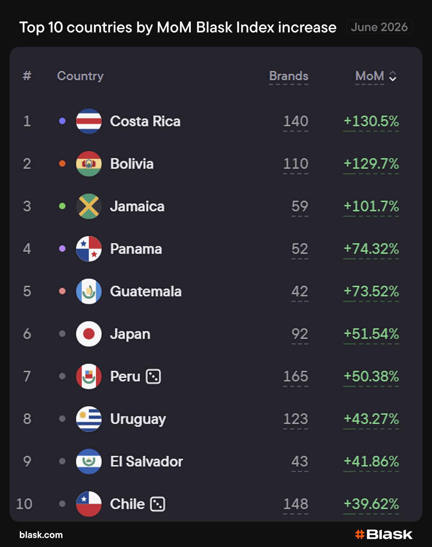 Blask data chart showing Latin America iGaming demand growth ahead of the 2026 World Cup